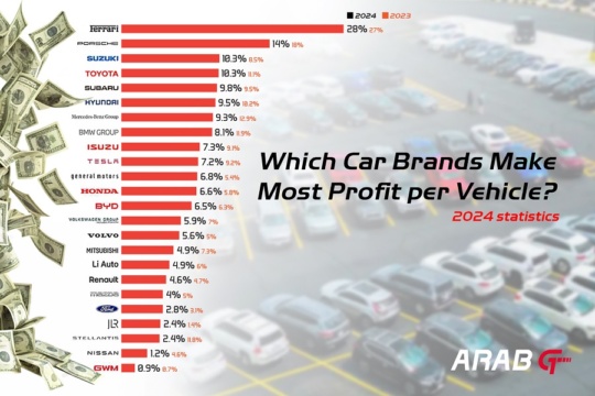 Which Car Brands Make the Most Profit per Vehicle